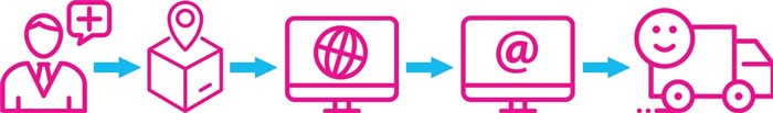 Steps-of-Dropshipping-Living-Aids
